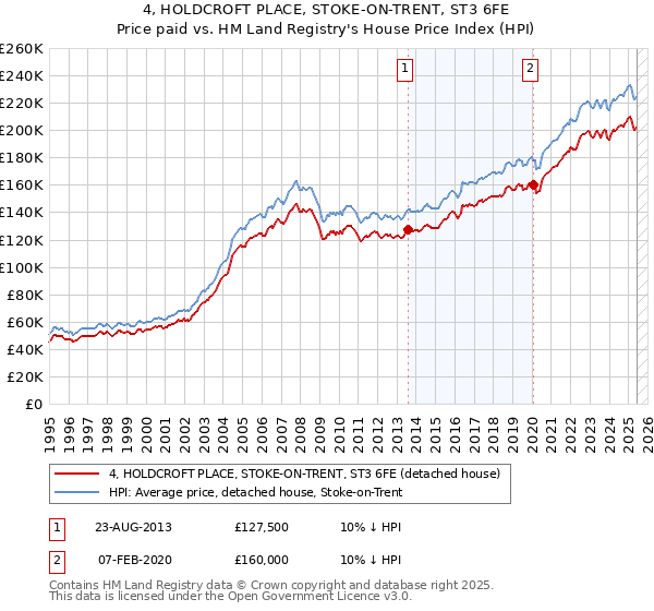 4, HOLDCROFT PLACE, STOKE-ON-TRENT, ST3 6FE: Price paid vs HM Land Registry's House Price Index