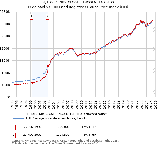 4, HOLDENBY CLOSE, LINCOLN, LN2 4TQ: Price paid vs HM Land Registry's House Price Index