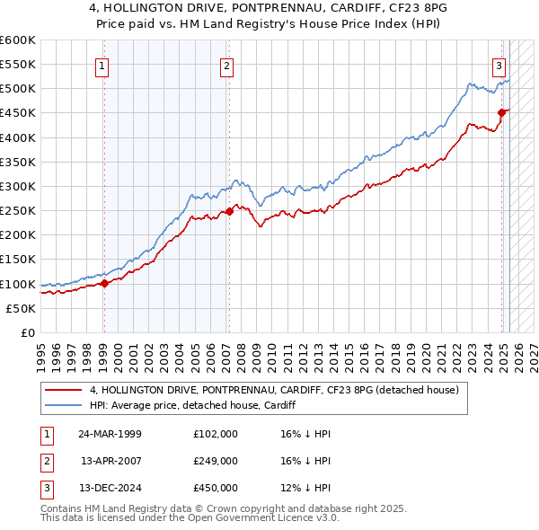4, HOLLINGTON DRIVE, PONTPRENNAU, CARDIFF, CF23 8PG: Price paid vs HM Land Registry's House Price Index