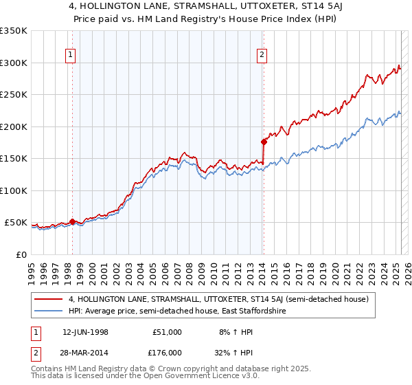 4, HOLLINGTON LANE, STRAMSHALL, UTTOXETER, ST14 5AJ: Price paid vs HM Land Registry's House Price Index
