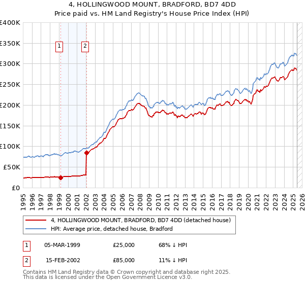 4, HOLLINGWOOD MOUNT, BRADFORD, BD7 4DD: Price paid vs HM Land Registry's House Price Index
