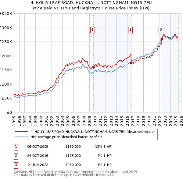 4, HOLLY LEAF ROAD, HUCKNALL, NOTTINGHAM, NG15 7EU: Price paid vs HM Land Registry's House Price Index