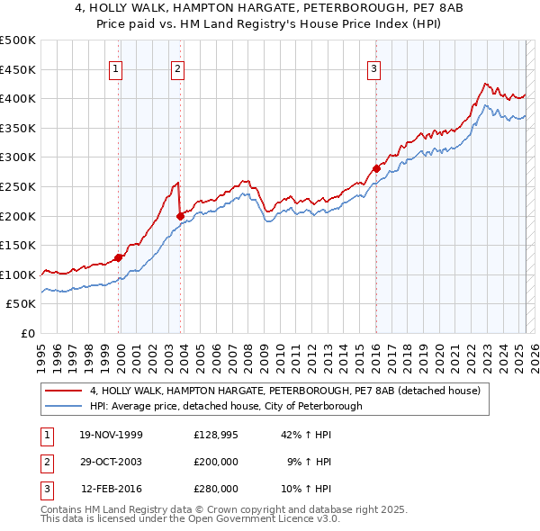 4, HOLLY WALK, HAMPTON HARGATE, PETERBOROUGH, PE7 8AB: Price paid vs HM Land Registry's House Price Index