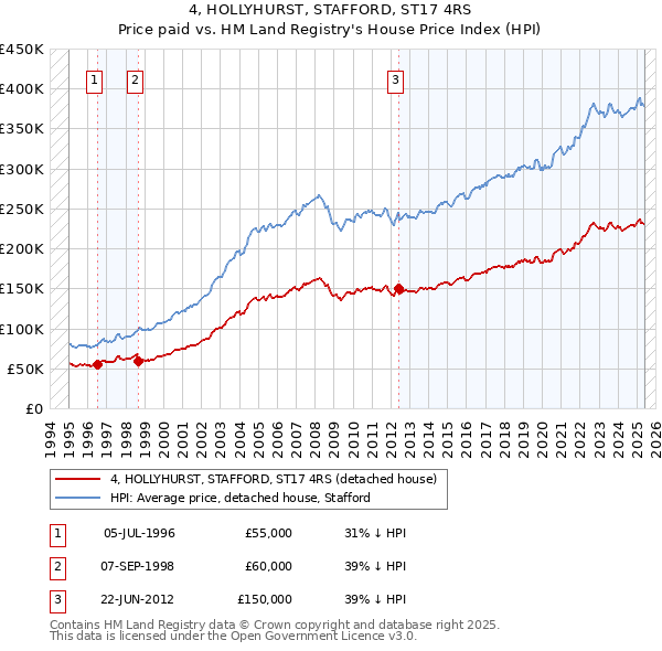 4, HOLLYHURST, STAFFORD, ST17 4RS: Price paid vs HM Land Registry's House Price Index