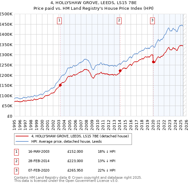 4, HOLLYSHAW GROVE, LEEDS, LS15 7BE: Price paid vs HM Land Registry's House Price Index