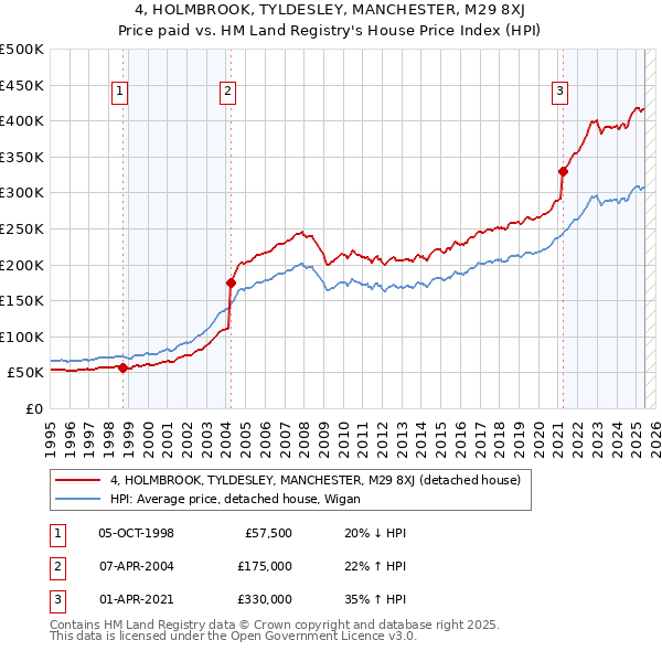 4, HOLMBROOK, TYLDESLEY, MANCHESTER, M29 8XJ: Price paid vs HM Land Registry's House Price Index