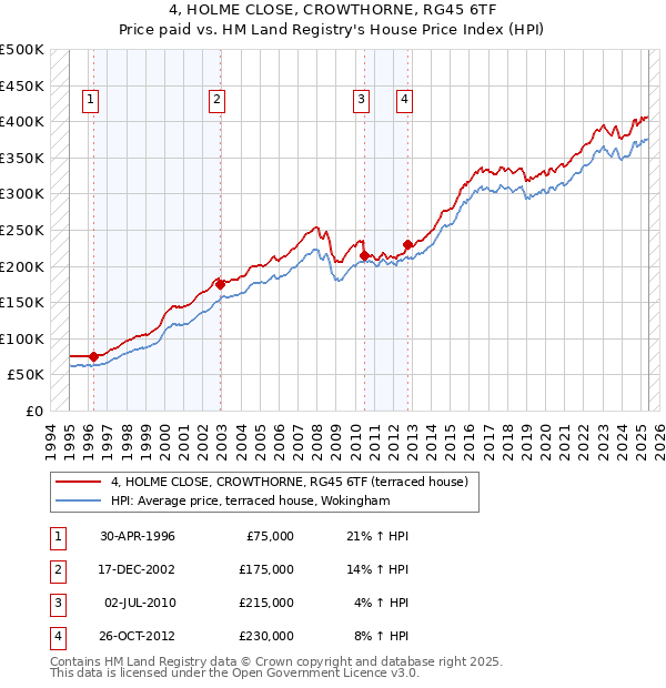 4, HOLME CLOSE, CROWTHORNE, RG45 6TF: Price paid vs HM Land Registry's House Price Index
