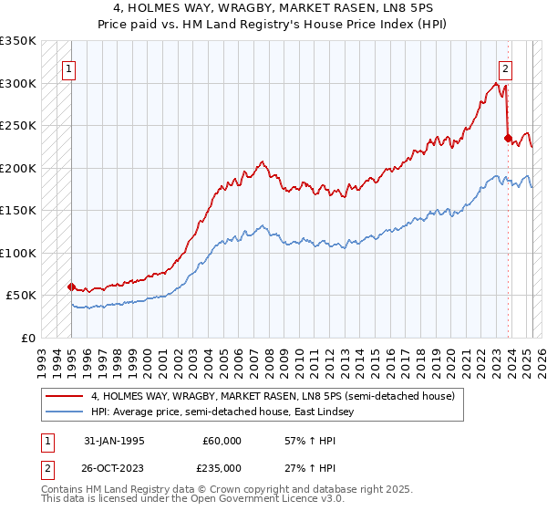 4, HOLMES WAY, WRAGBY, MARKET RASEN, LN8 5PS: Price paid vs HM Land Registry's House Price Index