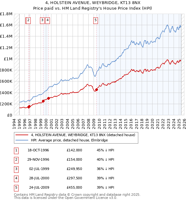 4, HOLSTEIN AVENUE, WEYBRIDGE, KT13 8NX: Price paid vs HM Land Registry's House Price Index