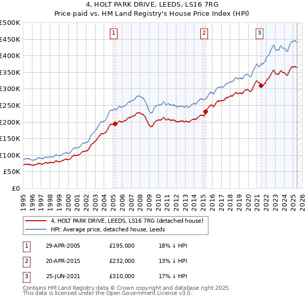 4, HOLT PARK DRIVE, LEEDS, LS16 7RG: Price paid vs HM Land Registry's House Price Index