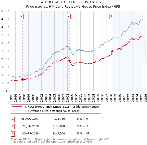 4, HOLT PARK GREEN, LEEDS, LS16 7RE: Price paid vs HM Land Registry's House Price Index