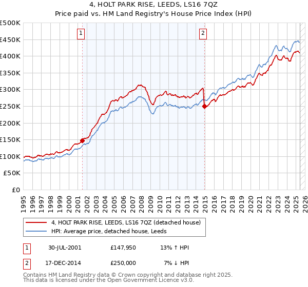 4, HOLT PARK RISE, LEEDS, LS16 7QZ: Price paid vs HM Land Registry's House Price Index