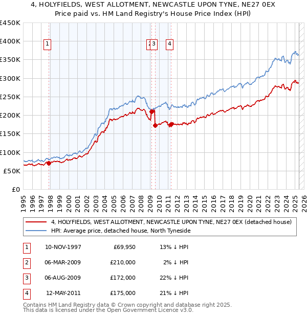 4, HOLYFIELDS, WEST ALLOTMENT, NEWCASTLE UPON TYNE, NE27 0EX: Price paid vs HM Land Registry's House Price Index