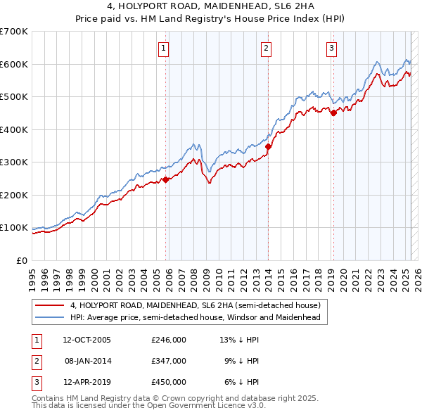 4, HOLYPORT ROAD, MAIDENHEAD, SL6 2HA: Price paid vs HM Land Registry's House Price Index