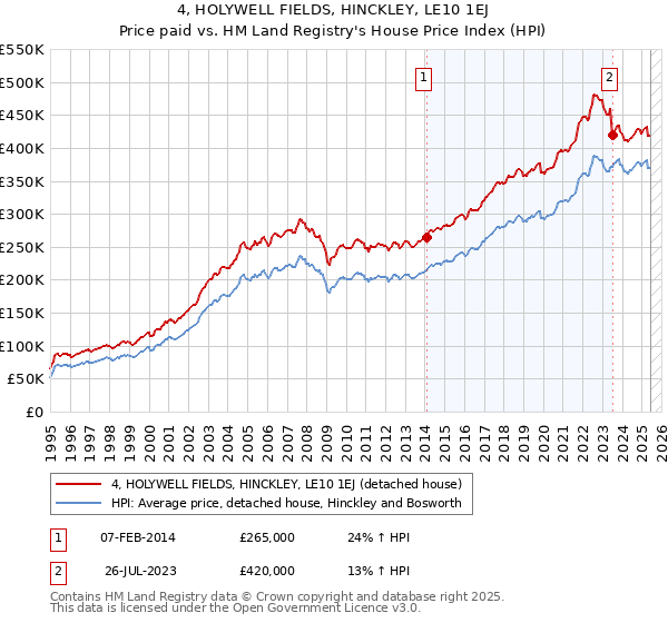 4, HOLYWELL FIELDS, HINCKLEY, LE10 1EJ: Price paid vs HM Land Registry's House Price Index