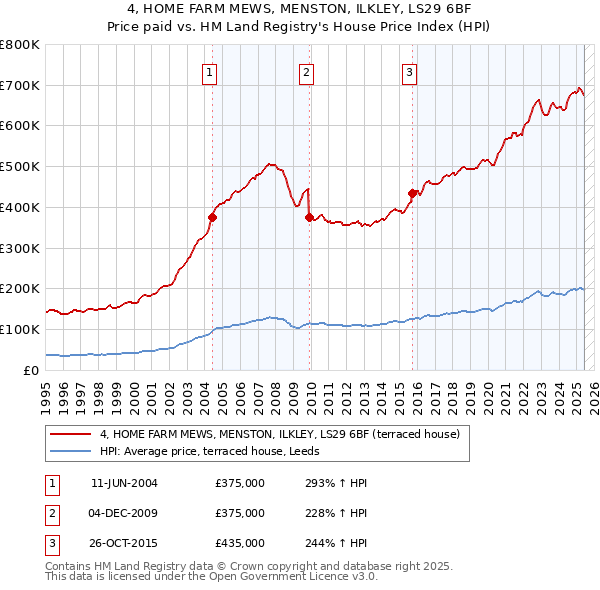 4, HOME FARM MEWS, MENSTON, ILKLEY, LS29 6BF: Price paid vs HM Land Registry's House Price Index