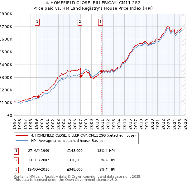 4, HOMEFIELD CLOSE, BILLERICAY, CM11 2SG: Price paid vs HM Land Registry's House Price Index