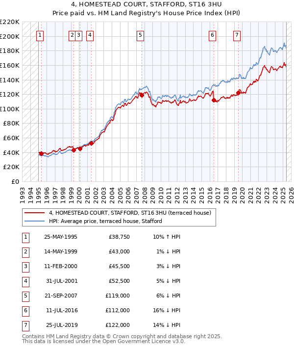 4, HOMESTEAD COURT, STAFFORD, ST16 3HU: Price paid vs HM Land Registry's House Price Index