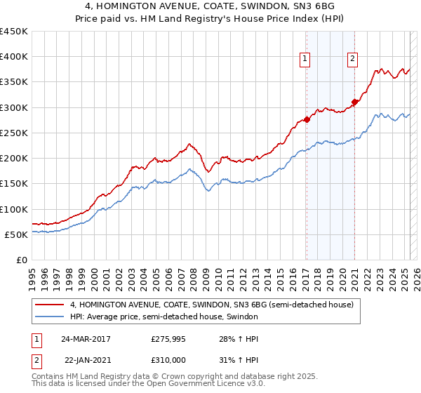 4, HOMINGTON AVENUE, COATE, SWINDON, SN3 6BG: Price paid vs HM Land Registry's House Price Index