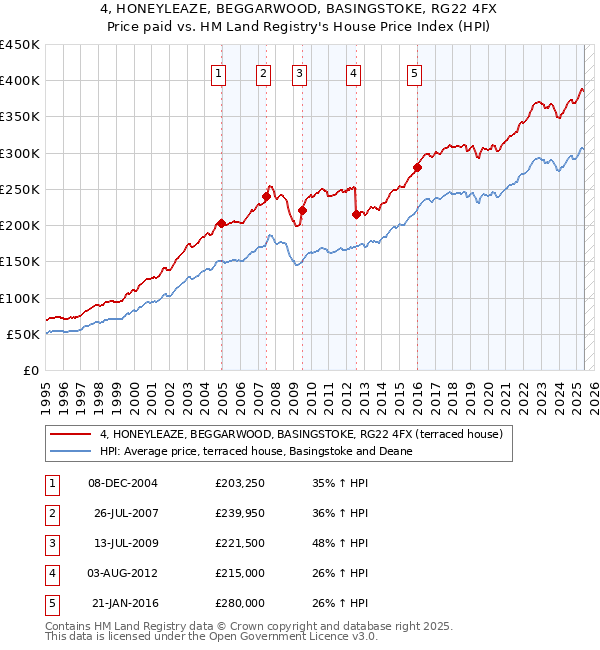 4, HONEYLEAZE, BEGGARWOOD, BASINGSTOKE, RG22 4FX: Price paid vs HM Land Registry's House Price Index