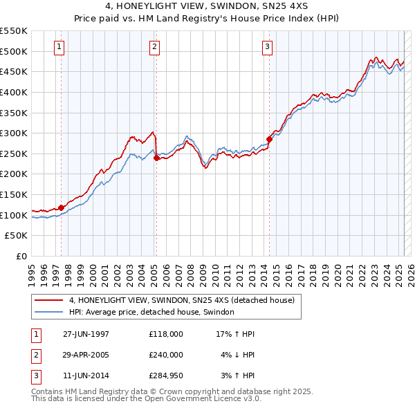 4, HONEYLIGHT VIEW, SWINDON, SN25 4XS: Price paid vs HM Land Registry's House Price Index