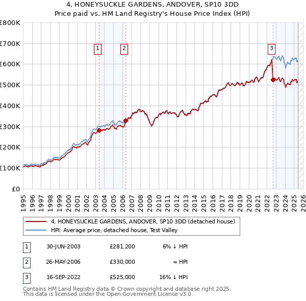 4, HONEYSUCKLE GARDENS, ANDOVER, SP10 3DD: Price paid vs HM Land Registry's House Price Index