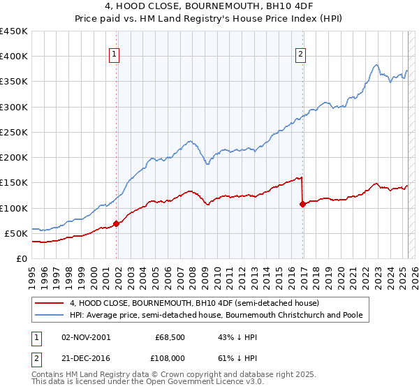 4, HOOD CLOSE, BOURNEMOUTH, BH10 4DF: Price paid vs HM Land Registry's House Price Index