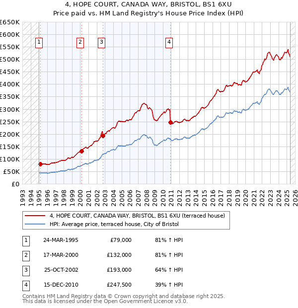 4, HOPE COURT, CANADA WAY, BRISTOL, BS1 6XU: Price paid vs HM Land Registry's House Price Index