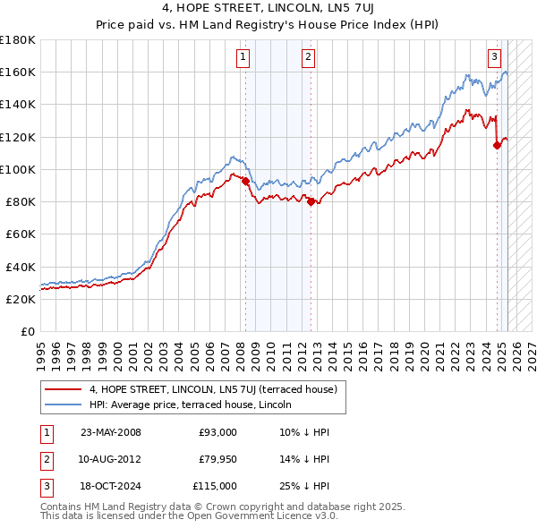 4, HOPE STREET, LINCOLN, LN5 7UJ: Price paid vs HM Land Registry's House Price Index