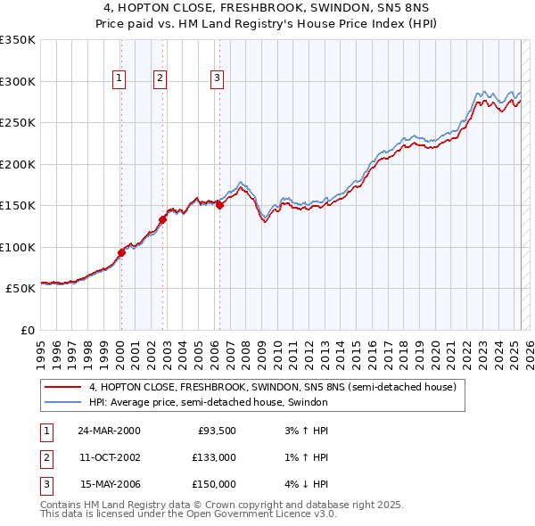 4, HOPTON CLOSE, FRESHBROOK, SWINDON, SN5 8NS: Price paid vs HM Land Registry's House Price Index