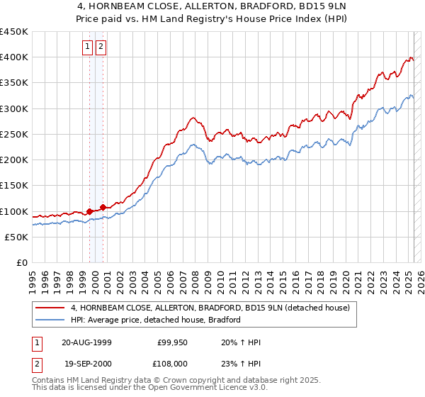 4, HORNBEAM CLOSE, ALLERTON, BRADFORD, BD15 9LN: Price paid vs HM Land Registry's House Price Index