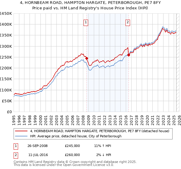 4, HORNBEAM ROAD, HAMPTON HARGATE, PETERBOROUGH, PE7 8FY: Price paid vs HM Land Registry's House Price Index