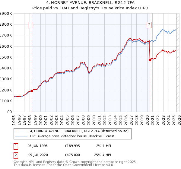 4, HORNBY AVENUE, BRACKNELL, RG12 7FA: Price paid vs HM Land Registry's House Price Index