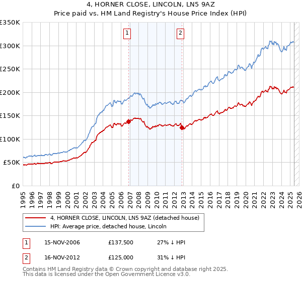 4, HORNER CLOSE, LINCOLN, LN5 9AZ: Price paid vs HM Land Registry's House Price Index