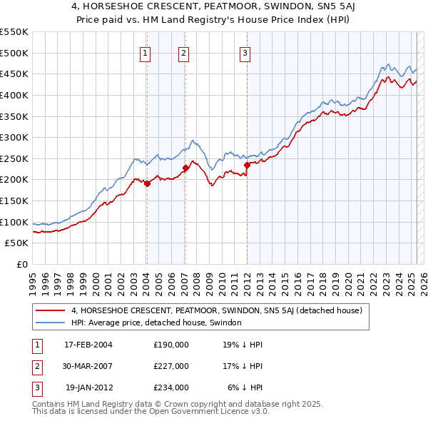 4, HORSESHOE CRESCENT, PEATMOOR, SWINDON, SN5 5AJ: Price paid vs HM Land Registry's House Price Index
