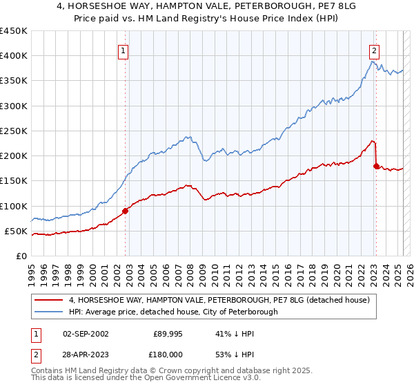 4, HORSESHOE WAY, HAMPTON VALE, PETERBOROUGH, PE7 8LG: Price paid vs HM Land Registry's House Price Index