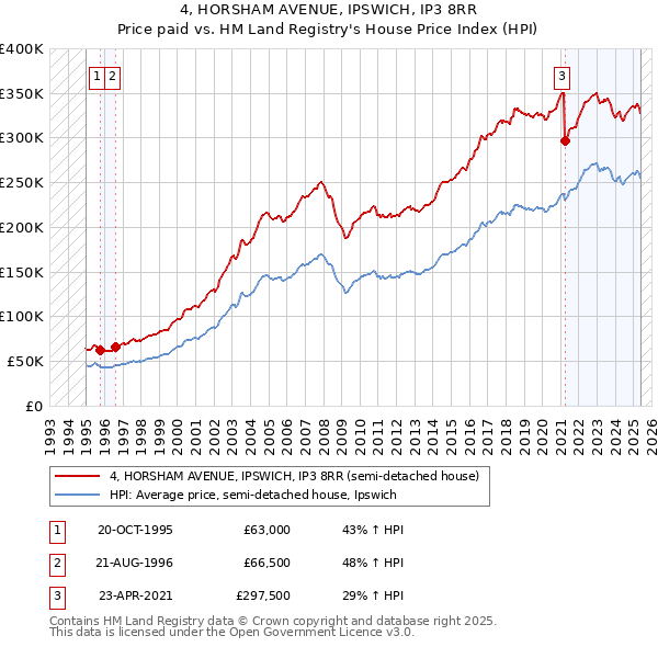 4, HORSHAM AVENUE, IPSWICH, IP3 8RR: Price paid vs HM Land Registry's House Price Index