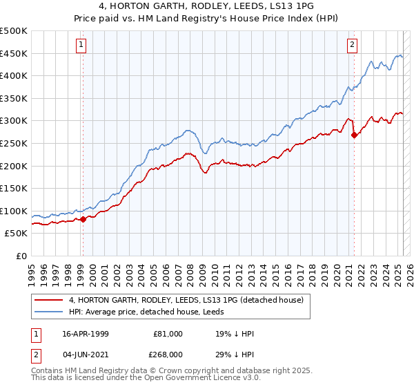 4, HORTON GARTH, RODLEY, LEEDS, LS13 1PG: Price paid vs HM Land Registry's House Price Index