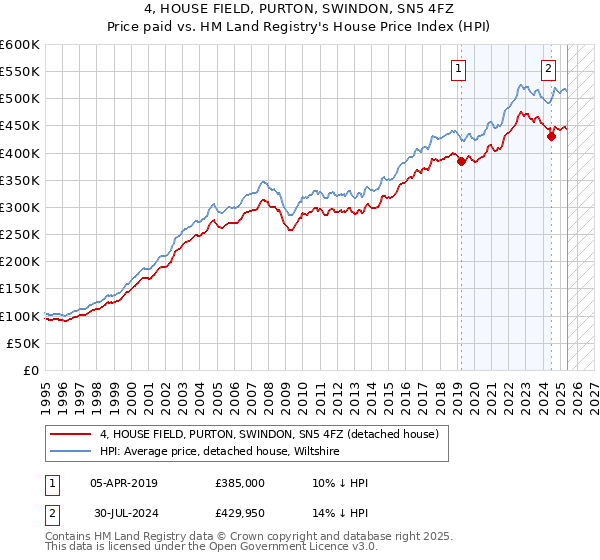 4, HOUSE FIELD, PURTON, SWINDON, SN5 4FZ: Price paid vs HM Land Registry's House Price Index