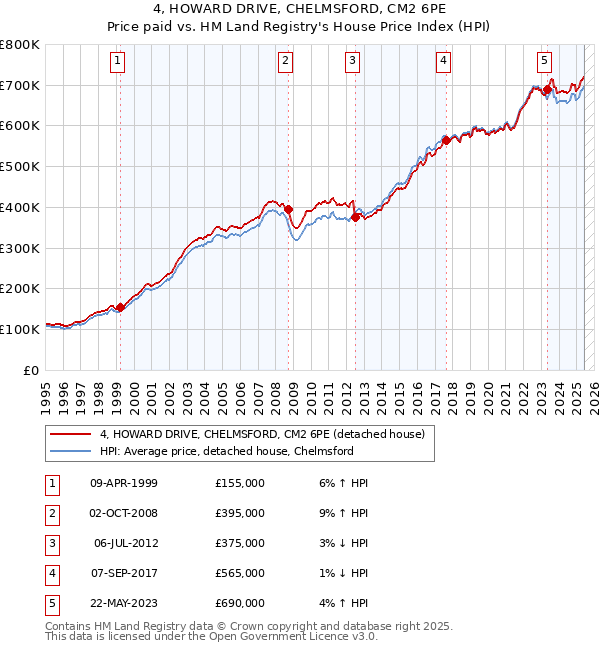 4, HOWARD DRIVE, CHELMSFORD, CM2 6PE: Price paid vs HM Land Registry's House Price Index