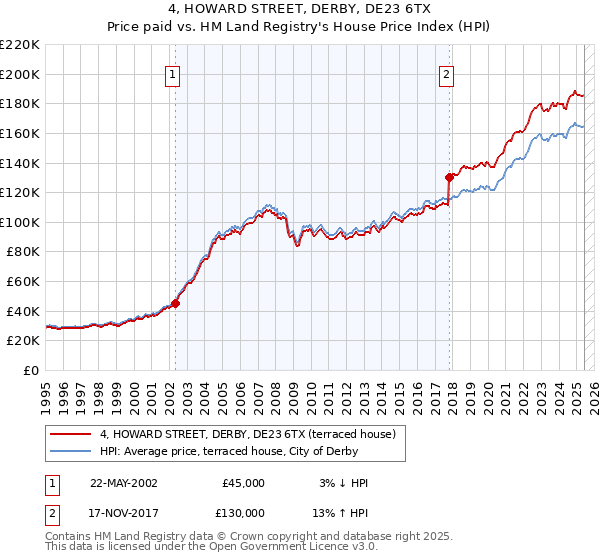 4, HOWARD STREET, DERBY, DE23 6TX: Price paid vs HM Land Registry's House Price Index