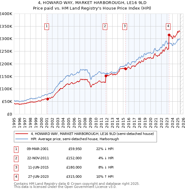 4, HOWARD WAY, MARKET HARBOROUGH, LE16 9LD: Price paid vs HM Land Registry's House Price Index