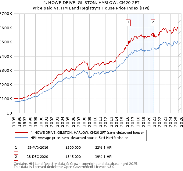 4, HOWE DRIVE, GILSTON, HARLOW, CM20 2FT: Price paid vs HM Land Registry's House Price Index
