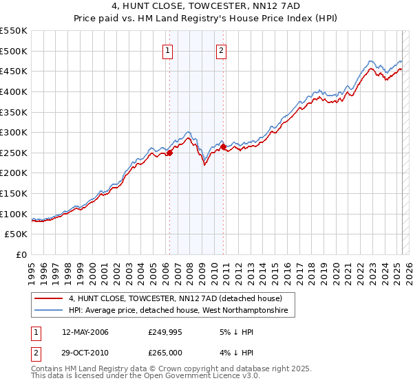 4, HUNT CLOSE, TOWCESTER, NN12 7AD: Price paid vs HM Land Registry's House Price Index