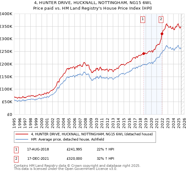 4, HUNTER DRIVE, HUCKNALL, NOTTINGHAM, NG15 6WL: Price paid vs HM Land Registry's House Price Index