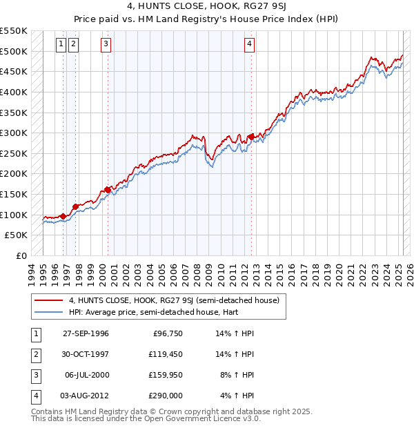 4, HUNTS CLOSE, HOOK, RG27 9SJ: Price paid vs HM Land Registry's House Price Index