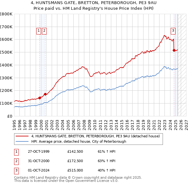 4, HUNTSMANS GATE, BRETTON, PETERBOROUGH, PE3 9AU: Price paid vs HM Land Registry's House Price Index