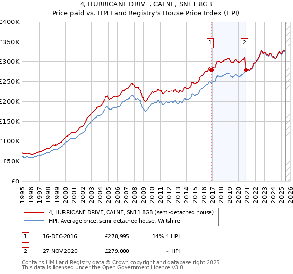 4, HURRICANE DRIVE, CALNE, SN11 8GB: Price paid vs HM Land Registry's House Price Index