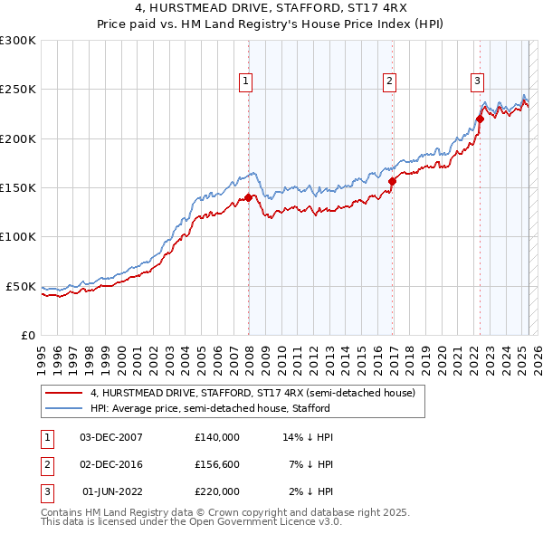 4, HURSTMEAD DRIVE, STAFFORD, ST17 4RX: Price paid vs HM Land Registry's House Price Index