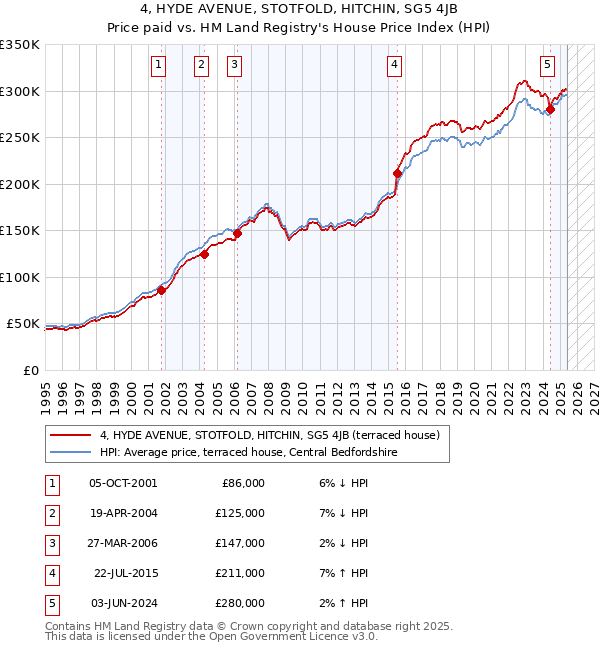 4, HYDE AVENUE, STOTFOLD, HITCHIN, SG5 4JB: Price paid vs HM Land Registry's House Price Index